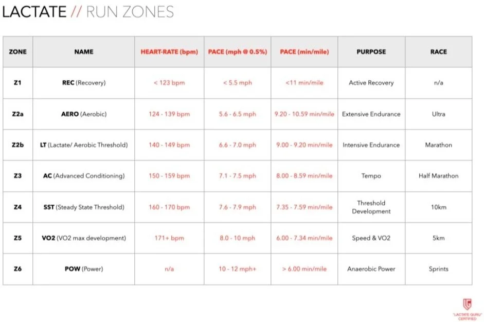 An example of running training zones used to set genuinely easy aerobic work