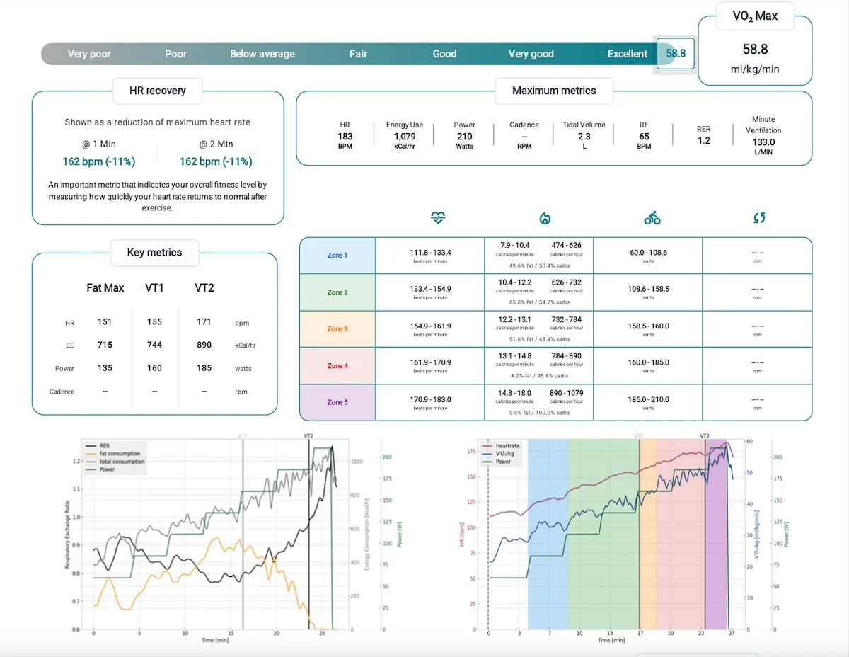 Example VO2 max test report from the ECLYPSE lab in Santa Monica